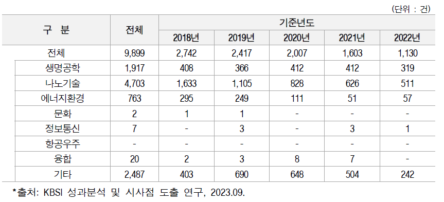 서울센터 6T별 장비활용 빈도