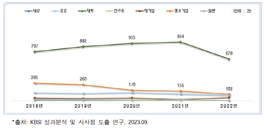 서울서부센터 지원기관 유형 빈도