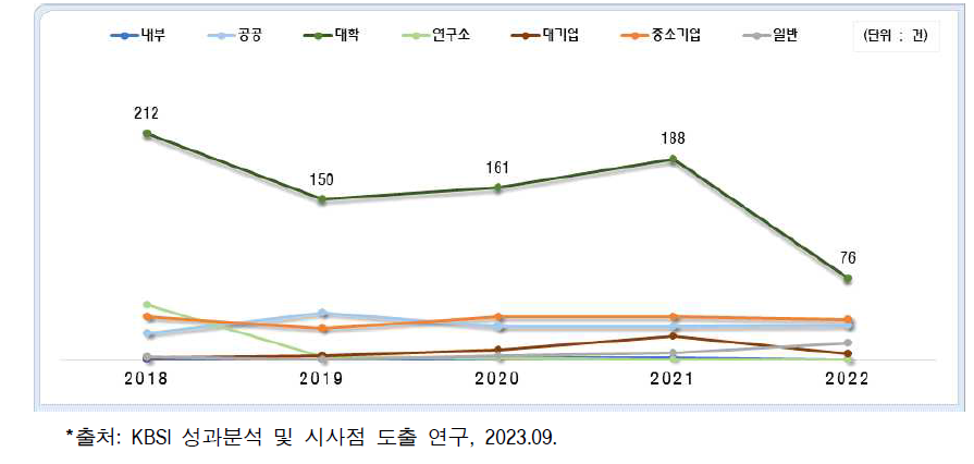 춘천센터 지원기관 유형 빈도