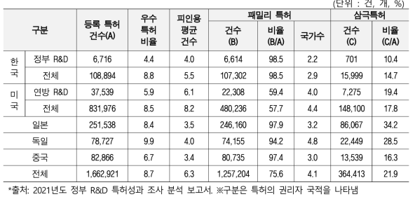 미국 등록특허 현황(2017~2021년)