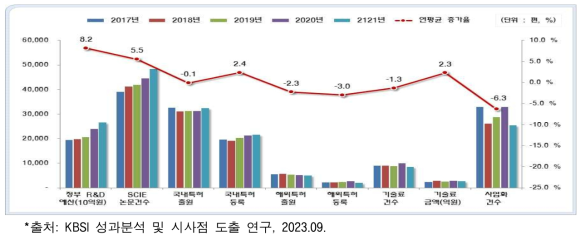 국가연구개발사업 성과 총괄 현황