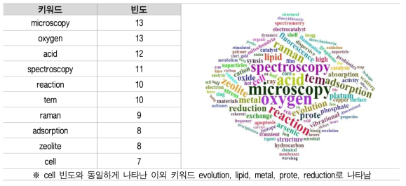 서울센터 연구 키워드