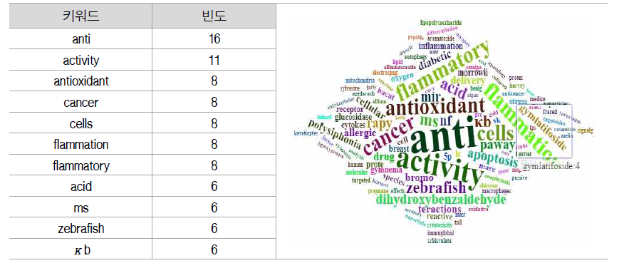 춘천센터 연구 키워드