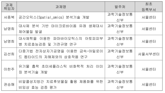 수도권센터 주요 과제 수행