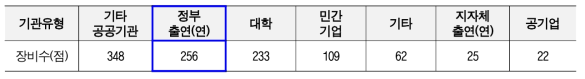 송도지역 내 기관 유형별 장비 구축 현황(2018.12 기준)