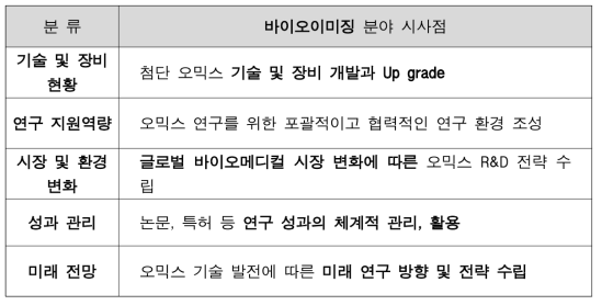 오믹스 기술 관련성