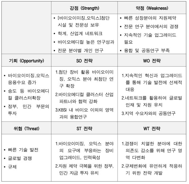 수도권통합센터 미래 유망 연구분야 도출 관련 SWOT 분석