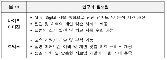 수도권통합센터의 바이오이미징, 오믹스 연구 필요점