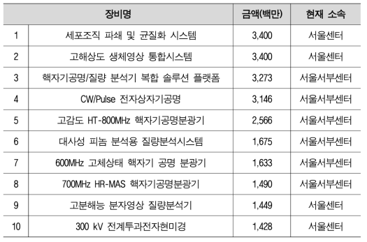 서울센터, 서울서부센터 보유 10대 장비 (구입가 기준)