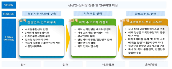 수도권통합센터의 비전 및 운영전략(안)