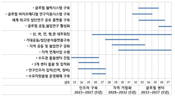 수도권 통합센터 운영 단계별 Road Map