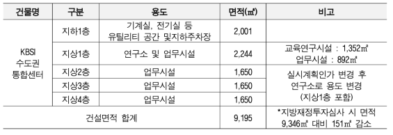 KBSI 수도권통합센터의 층별 활용계획