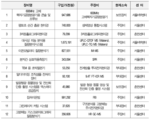 2021~2323년 현재 최신 구입 장비 현황