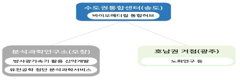 KBSI 바이오메디컬 분야 1 + 2 지원센터 운영