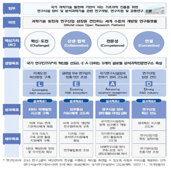 한국기초과학지원연구원 임무‧비전 및 목표