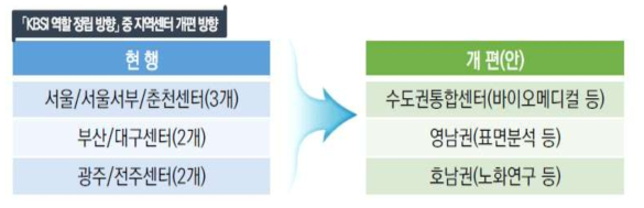 한국기초과학지원연구원 지역센터 개편방안