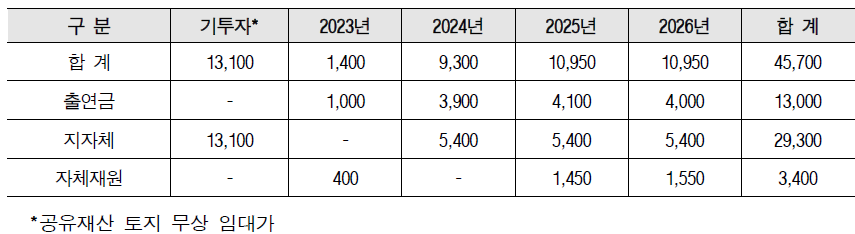 수도권통합센터 연차별 투자계획 (단위 : 백만원)