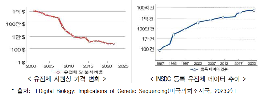 유전체 시퀀싱 가격 변화 및 NSDC 등록 유전체 데이터 추이