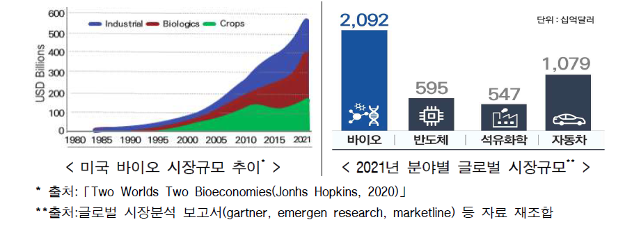 미국 바이오 시장 규모 추이 및 2021년 분야별 글로벌 시장 규모