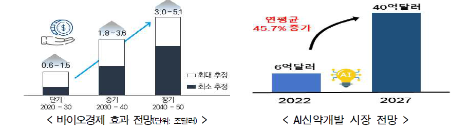 바이오 경제 효과 전망 및 AI 신약개발 시장 전망