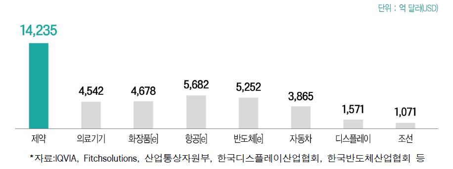 주요 산업 세계 시장 비교 (2021)