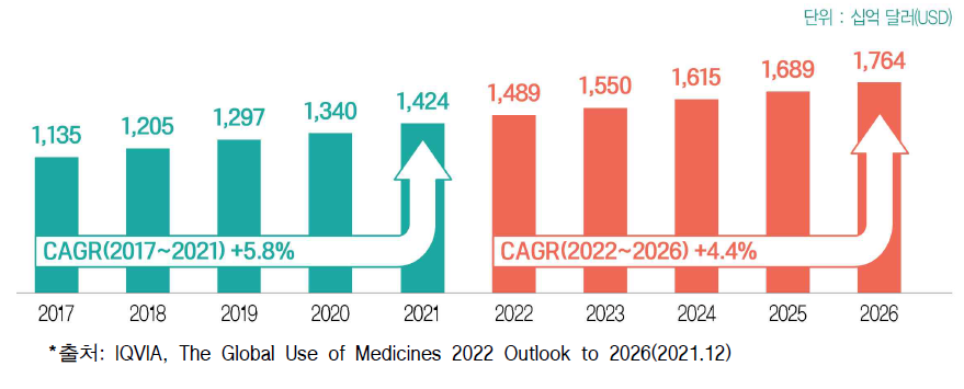 글로벌 제약시장 규모 (2017∼2026)