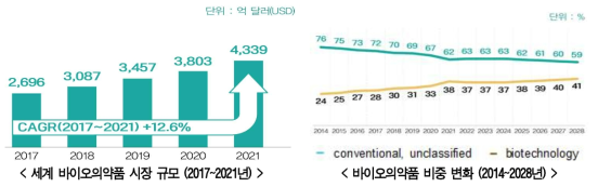 세계 바이오의약품 시장 규모 및 비중 변화