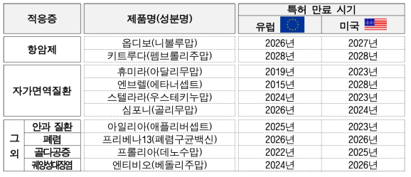 특허만료 예정인 오리지널 바이오의약품 현황