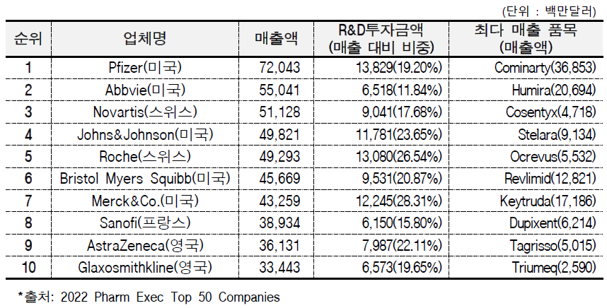 세계 주요 제약사 매출 순위(2021년 기준)