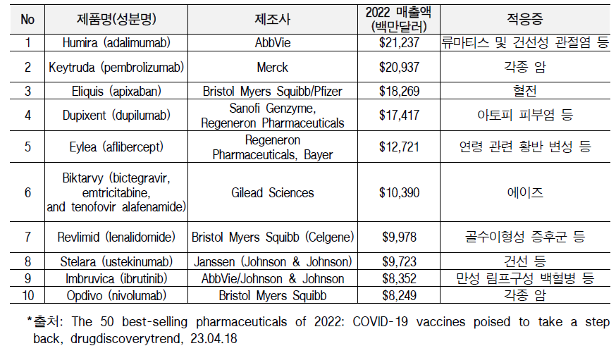 2022년 가장 많이 팔린 블로버스터 의약품 상위 10개