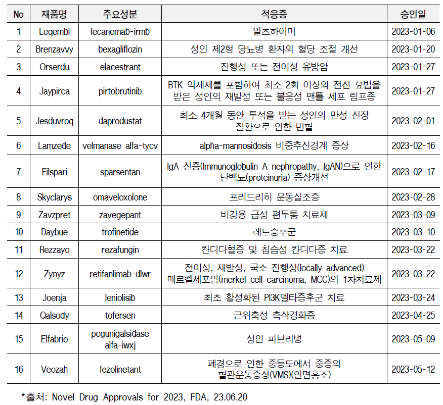 2023년 미국 FDA 신약(NoveL Drug) 허가 현황