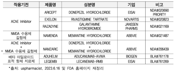 미국 FDA 승인 알츠하이머 약물