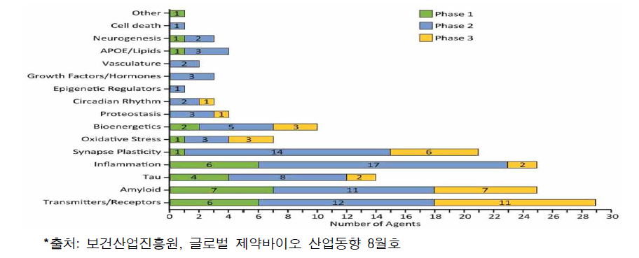 작용기전에 따른 알츠하이머 임상시험 현황(2022)