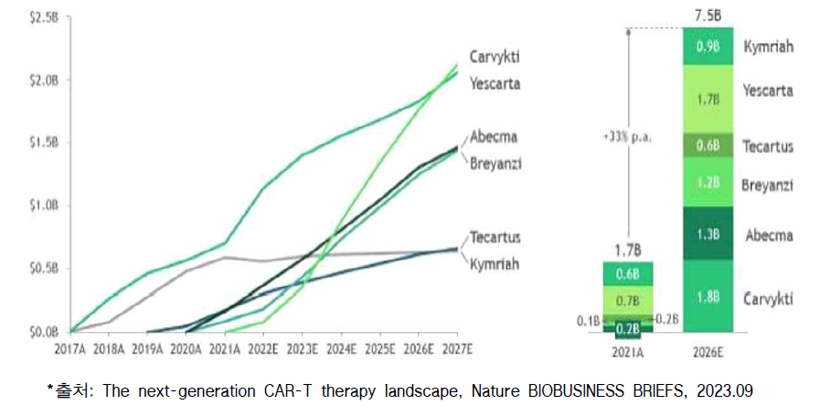 글로벌 CAR-T 순매출액(USD)