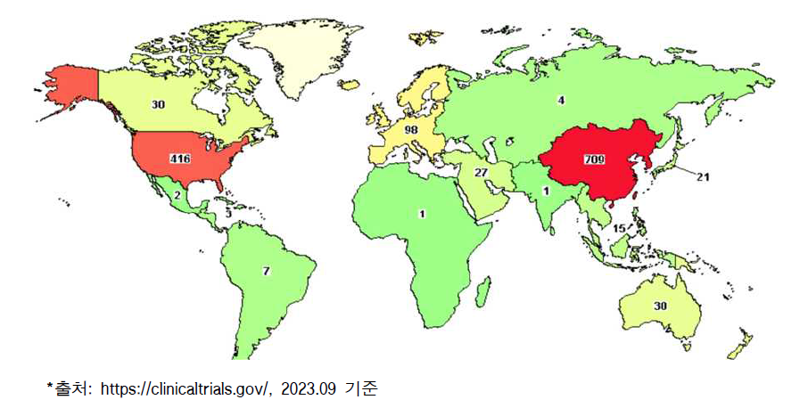 지역별 CAR-T 관련 연구 ClinicalTrial.gov 등록 현황