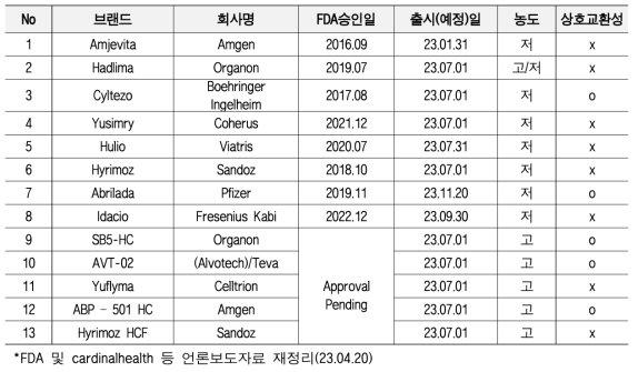 FDA 휴미라 바이오시밀러 승인 현황