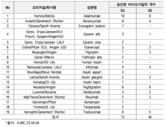 승인된 바이오 시밀러 개수