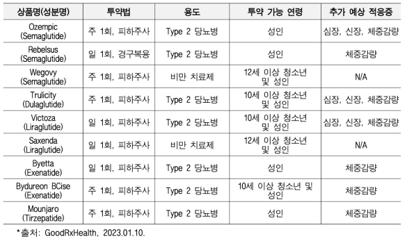 GLP-1 수용체 작용제 비교