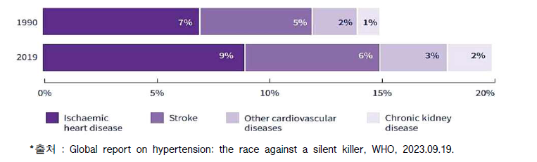 고혈압에 기인한 사망질환 비율 (1990 Vs. 2019)