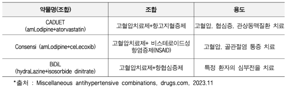 FDA승인 기타 항고혈압 복합제