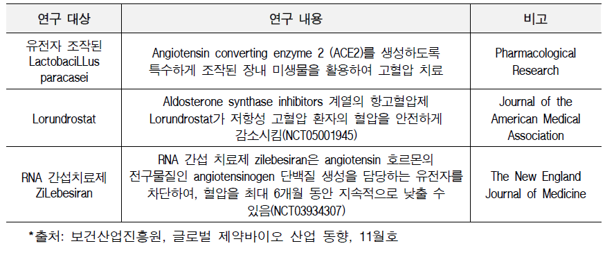 고혈압 치료제의 최신 개발 동향