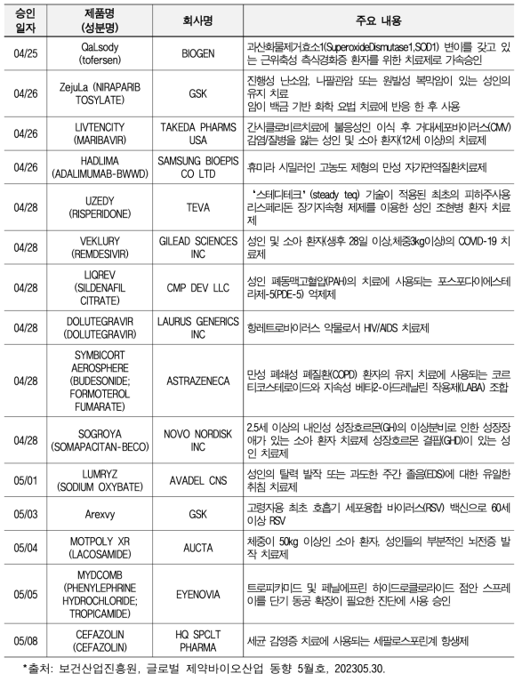 미국 FDA 의약품 허가 현황