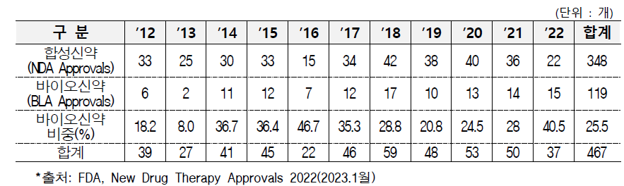 미국 FDA 승인 신약 건수