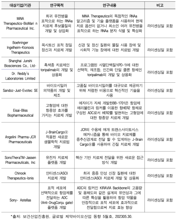 바이오메디컬 분야 공동연구 현황