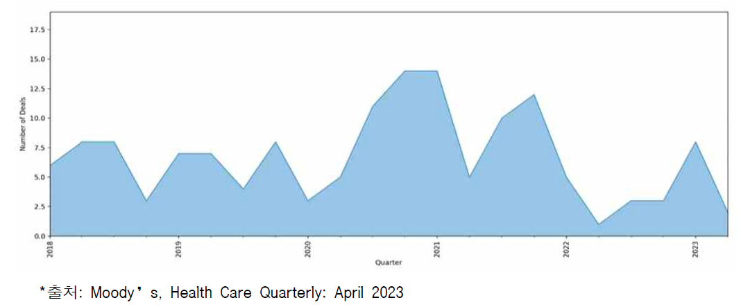 분기별 M&A 건수(2018~2023)