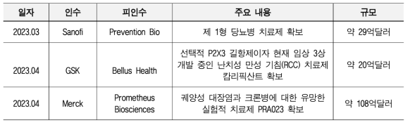 2023년 1분기 주요 M&A 현황