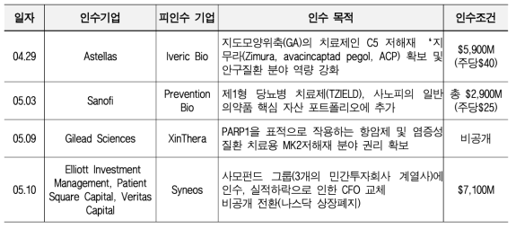 글로벌 주요 M&A 거래