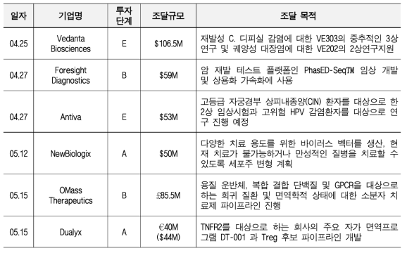 글로벌 VC 투자 현황