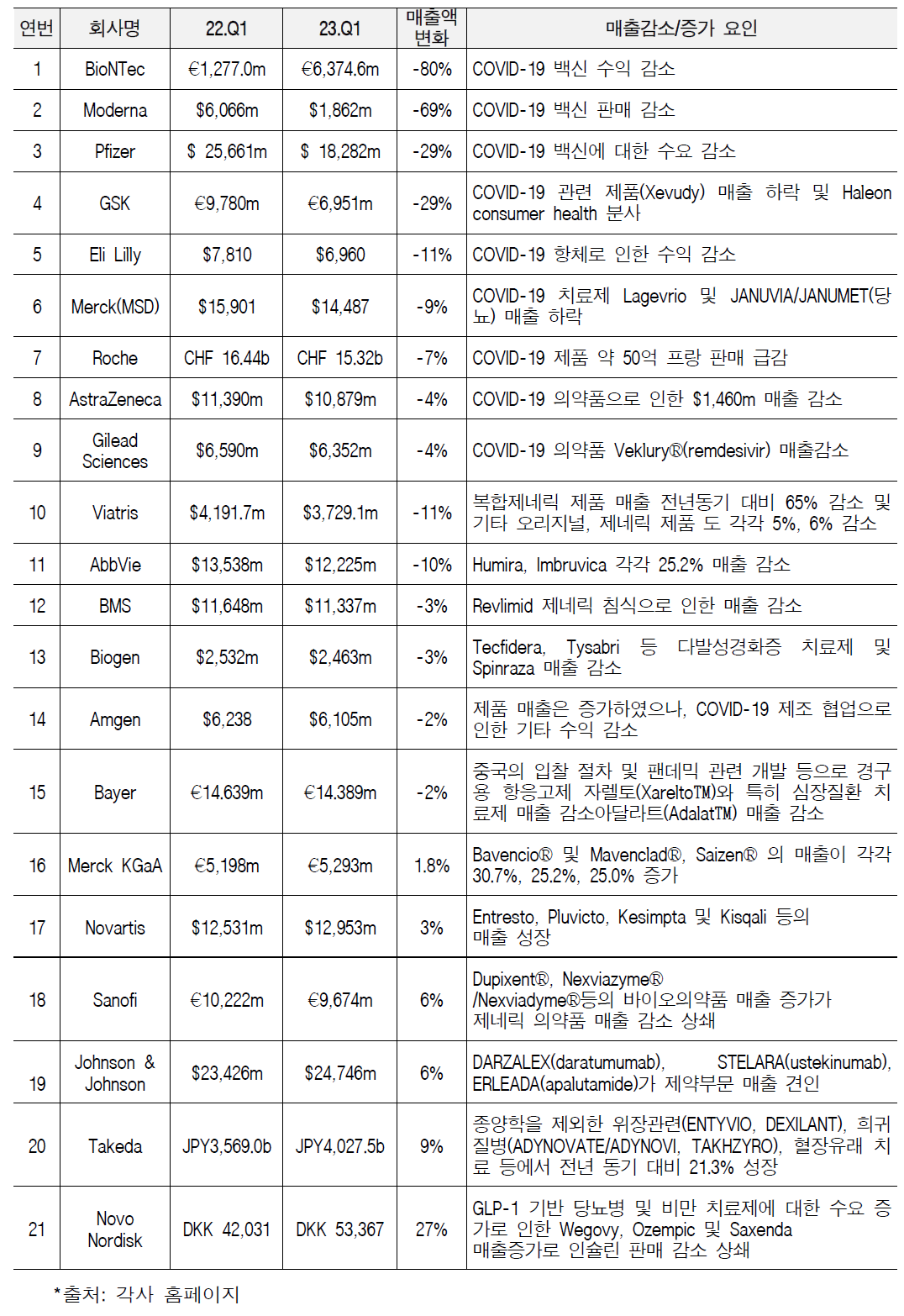 글로벌 매출 상위 20개사 2023년 1분기 매출 현황