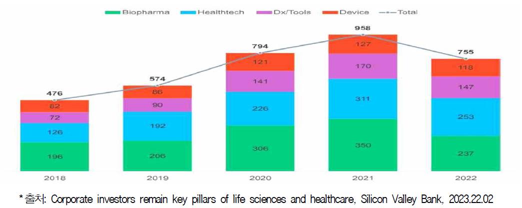 바이오산업 분야별 기업/CVC 거래량(2018~2022)
